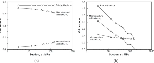 Figure 15: Model predictions for the evolution upon wetting of the total, microstruc- microstruc-tural and macrostrucmicrostruc-tural void ratios of a compacted MX-80 bentonite/sand mixture: (a) wetting under confined conditions; (b) wetting under unconfin