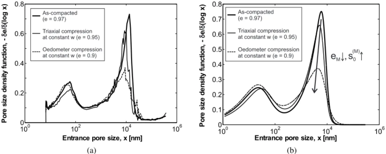 Fig. 4: Structural changes along loading paths. (a) Experimental data on Boom Clay (Della Vec- Vec-chia 2009)