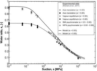 Fig. 5: Comparison between experimental main drying paths for compacted Boom Clay (Romero et al