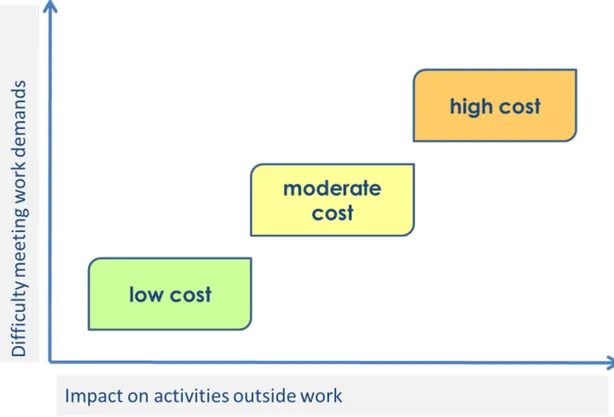 Figure 1. Individual stay-at-work cost  