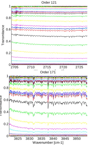 Figure 6: Evolution of one occultation at  sunset Aug. 20th 2007: Transmittance  spectra in specific ranges of HDO (top) and 