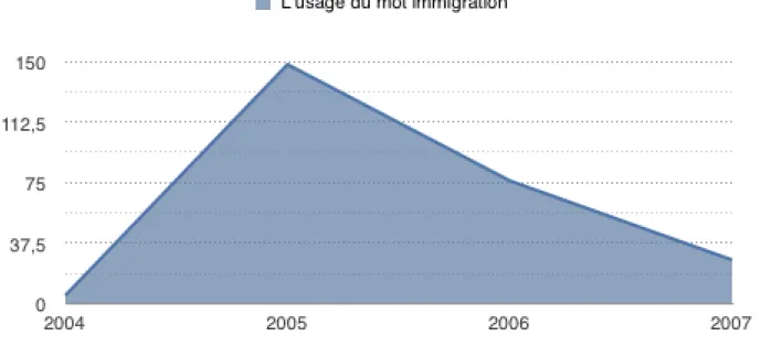 Figure II.1 : l'évolution du mot immigration dans le discours de Nicolas Sarkozy entre 2004 et  2007 62 