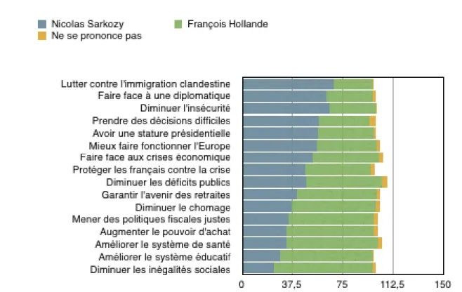 Figure II.7 Crédibilité comparée des candidats Hollande et Sarkozy entre novembre 2011 et  avril  2012