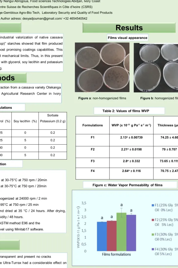 Table 1: Films formulations