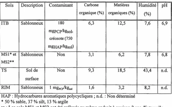 Tableau 4  :  Caractéristiques  des sols  utilisés  lors  des  expériences  de  biodégradation  du  PCP en bioréacteur rotatifs 