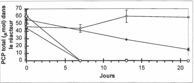 Fig.  4  : Effet de  l'agitation sur la dégradation du  PCP en bioréacteur rotatif  contenant  du  sol  MS 1  contaminé  par  100  mg  PCP!kg  de  sol  humide