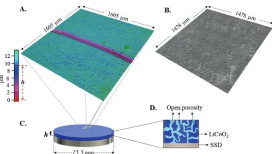 Figure 7.  A) XRD patterns of LiCoU45-700 powder, LiCoU45-700 film, and SSD. B) Comparison of XRD patterns in the 18.5°–20.0° region