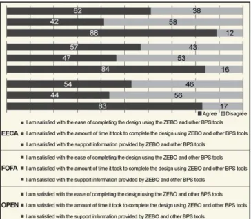 Fig. 4  The After-Scenario Questionnaire results of the EECA, FOFA  and OPEN groups 