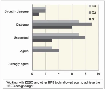 Fig. 8  Participants’ responses to a question related to the achieving  the NZEB target 