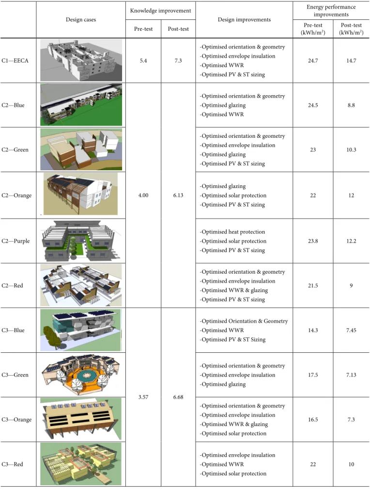 Table 2  The workshop outcomes and the design improvements after using the BPS tools (ST: Solar Thermal) 