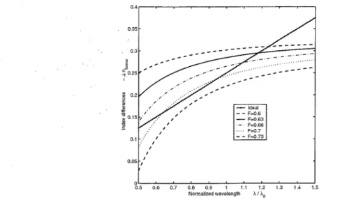 Figure  3.  Search of tangence between linear ideal birefringence and effective ones. 
