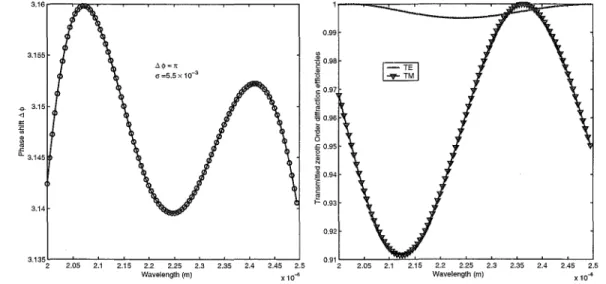 Figure  5.  Left:  optimized  phase  shift  for  the  sandwich  structure.  Right:  optimized  transmittance  for  the  sandwich  structure
