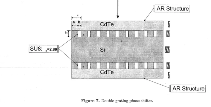 Figure  7.  Double grating phase shifter. 