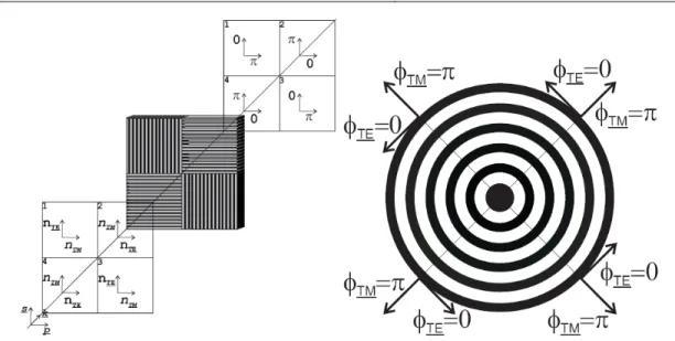 Figure 1: Left: 4QZOG implementation (Mawet et al. 2005a), where the four subwavelength gratings engraved  on a unique substrate are strictly identical and implemented in the following way: 2 of them in 2 quadrants  along 1 diagonal are rotated by 90° arou