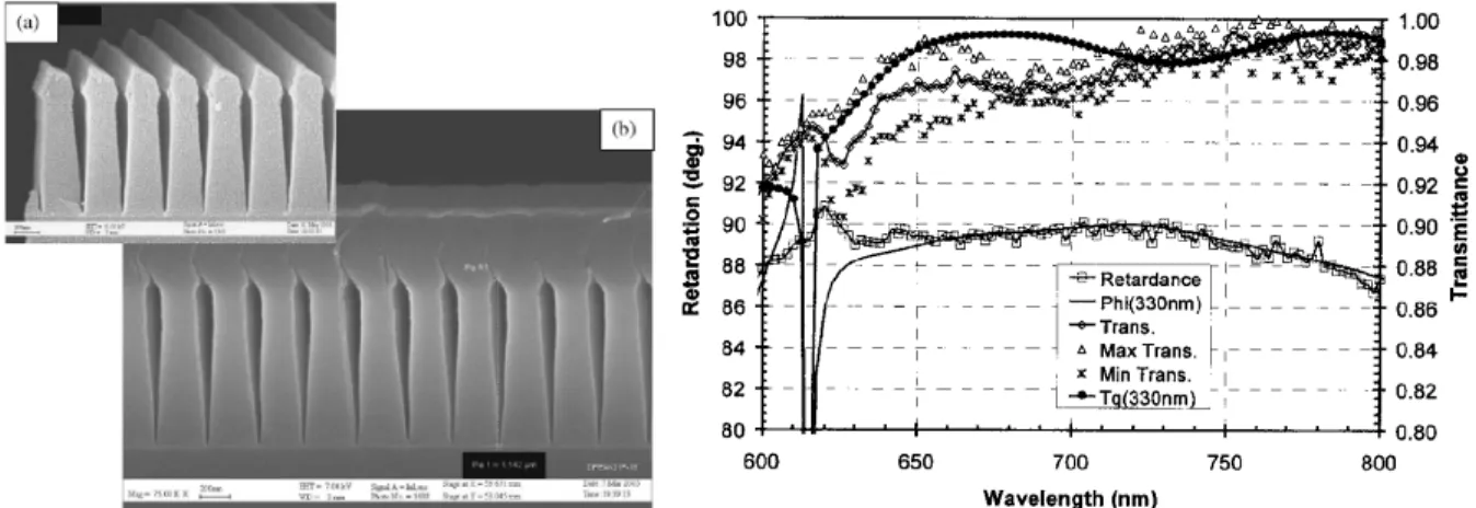 Figure 3: Left: SEM picture of a subwavelength grating achromatic phase shifter for the visible