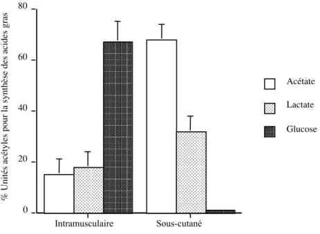 Figure 2 : Contribution relative des précurseurs carbonés pour la synthèse  des acides gras dans le tissu adipeux de boeuf Angus de 18 mois (% ± SD)  (d’après  Pethick  et  Dunshea,  1996,  via  les  données  de  Smith  et  Crouse,  1984) 43123456020406080