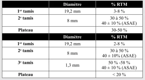 Tableau I : normes de fibrosité pour une ration totale mélangée (RtM) sui- sui-vant l’utilisation du Penn State Particle Separator à 2 ou à 3 tamis.
