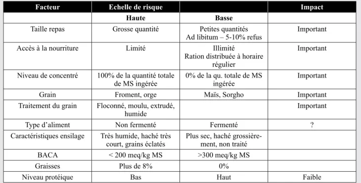 Tableau IV : Symptômes évoquant un diagnostic de SARA et valeurs cibles  (Mulligan et al., 2006).