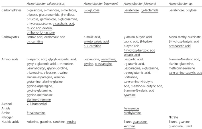 Table 3. Differential substrate utilization between Acinetobacter mosquito isolates and their reference strains