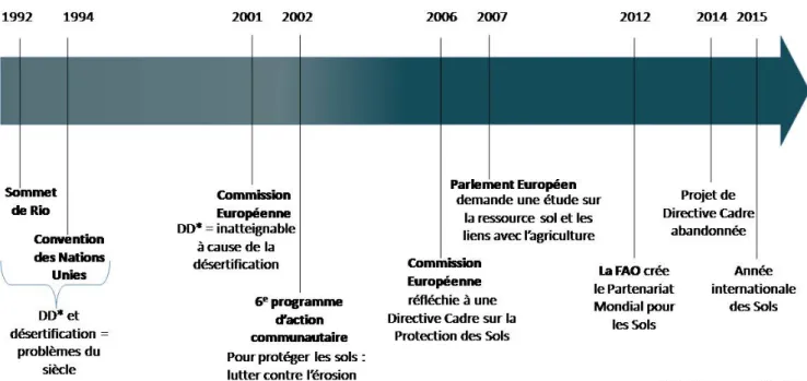 Figure 7 : Frise chronologique des décisions et actions pour la lutte contre l'érosion des sols prises au  niveau international 