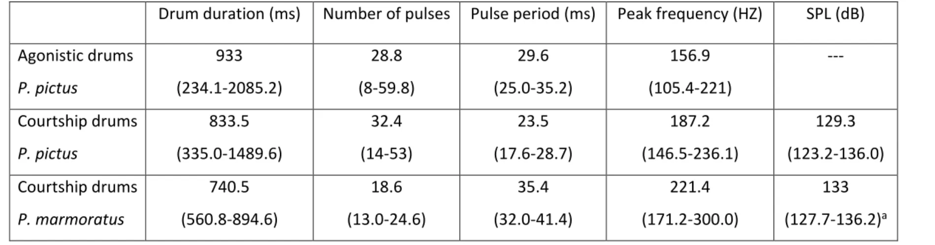 Table 2. Acoustic features of drums produced during courtship (N = 11 males, 16-26 sounds per male, total no