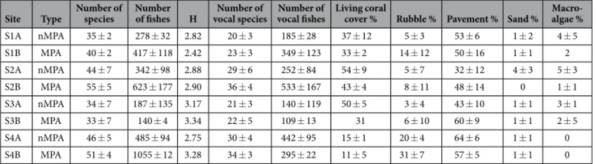 Table 1.   Results of the visual surveys performed at the 8 sites of the north coast of Moorea