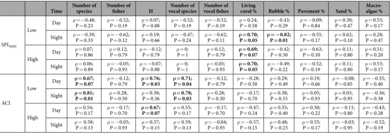 Table 2.   Results of Spearman’s rank correlation tests performed between acoustic and biological data