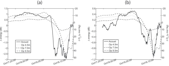 Fig. 9.Comparison between O 2 changes measured by the optodes at various depths (4.5 m dotted curve, 7 m dashed curve, 9.5 m dash-dotted curve) and the variability of the half-hour moving averaged energy of the acoustic signal at hydrophone 4 m above the b
