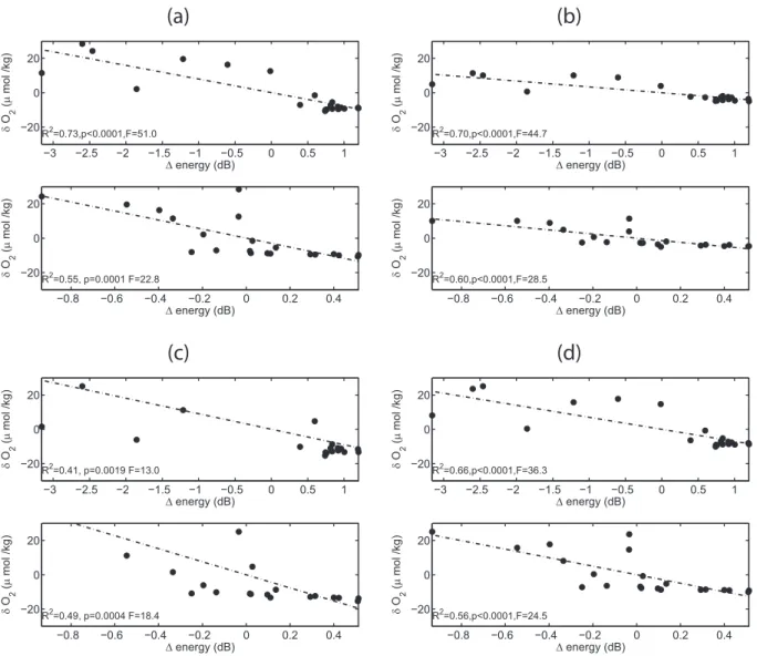 Fig. 10. Linear regression between acoustic energy (low frequency band— upper subplots, medium frequency band — lower subplots) and dissolved O 2 perturbations measured by optode at 4.5 m (a), 7 m (b), 9.5 m (c) depth and water column average value given b
