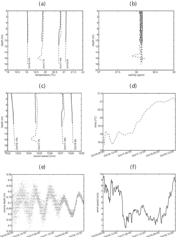 Fig. 2. Environmental data measured in the Bay of la Revellata from October 16, 00:00 (GMT) to October 18, 2011, 12:00 (GMT): CTD temperature (a) salinity (b) and sound speed (c) proﬁles at the hydrophone mooring (dash-dotted line) and at a middle location