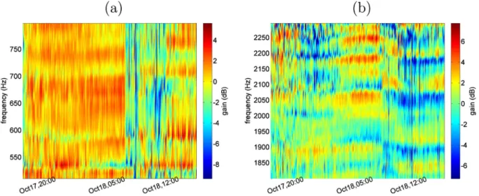 Fig. 6. Estimated frequency response of the acoustic channel using Eq. (4) from October 17,2011, 16:00 (GMT) to October 18, 2011, 15:00 (GMT) at hydrophone located 4 m above the bottom: low frequency band (400–800 Hz) (a), and medium frequency band (1500–3