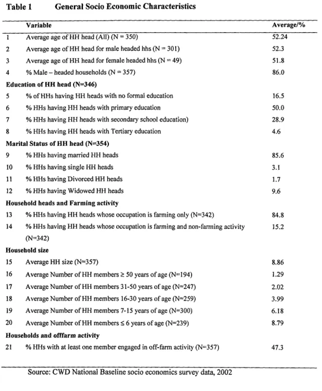 Table 1  General Socio Economic Characteristics 