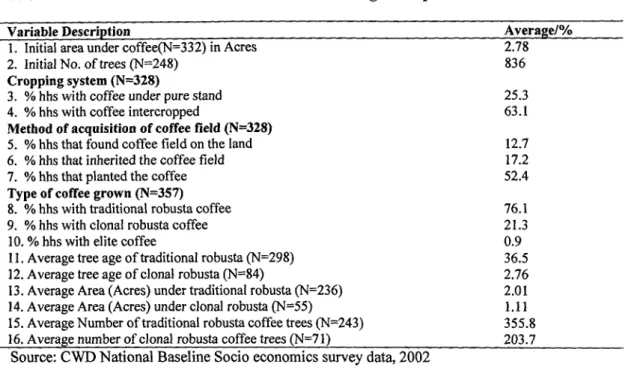 Table 3  Characteristics of the Coffee Farming Enterprise 
