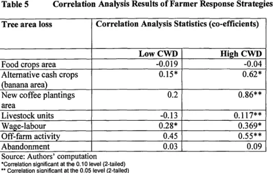 Table 5  Correlation Analysis Results of Farmer Response Strategies  Tree area loss  Correlation Analysis Statistics (co-efficients) 