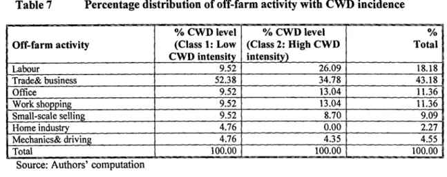 Table 7  Percentage distribution of off-farm activity with CWD incidence 