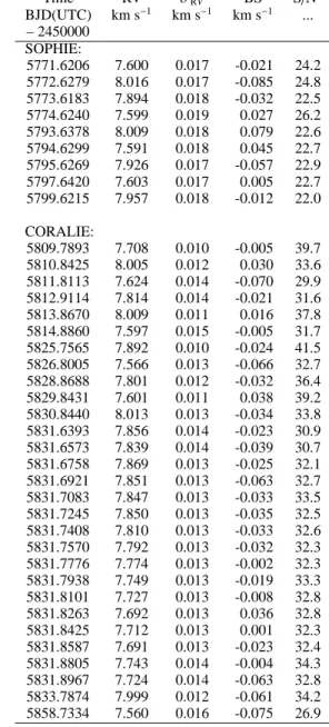 Table 1. Radial velocities of WASP-71
