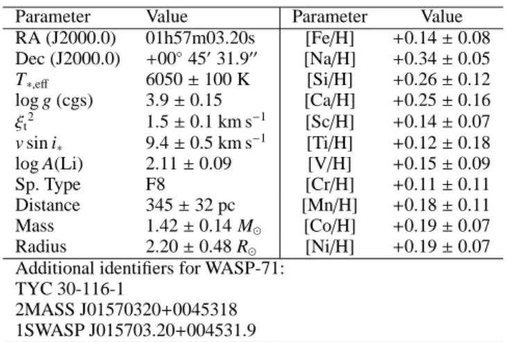Table 2. Stellar Parameters and Abundances from Analysis of CORALIE Spectra