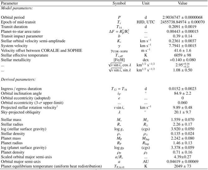 Table 3. System parameters