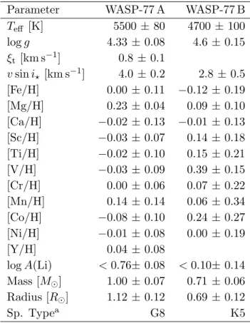 Table 2: Stellar parameters of WASP-77 A and WASP-77 B. Abundances are relative to the solar values obtained by (Asplund et al
