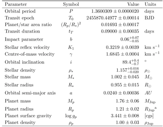 Table 3: System parameters and 1σ error limits derived from the MCMC analysis.