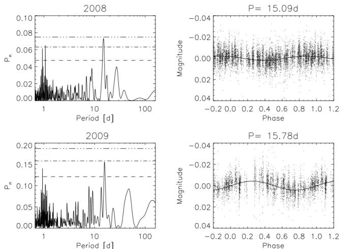 Fig. 3.— Left panels Periodograms for the WASP data from two different observing seasons for WASP-77
