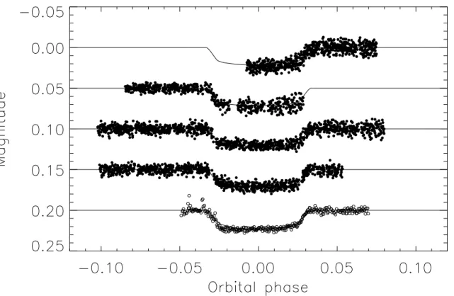 Fig. 4.— Photometry of WASP-77 A corrected for the dilution due to WASP-77 B. Data from TRAPPIST are plotted with filled circles in date order from top-to-botton