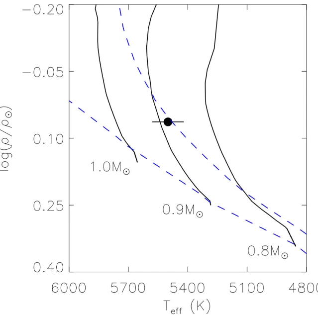Fig. 5.— Comparison of the effective temperature and stellar density of WASP-77 A to the stellar models of Girardi et al