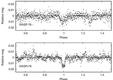 Table 1. Radial velocity (RV) and line bisector spans (V span ) measurements for WASP-78 and WASP-79 obtained by CORALIE spectra