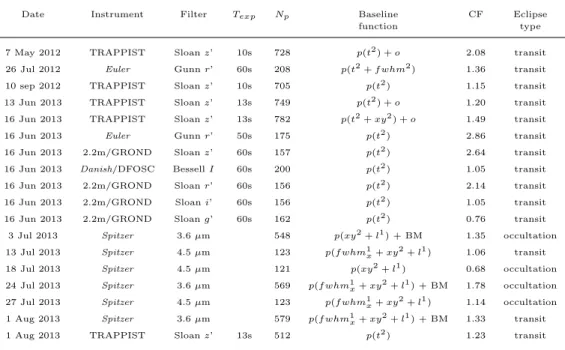 Table A1. WASP-80 b photometric eclipse time-series used in this work. For each light curve, this table shows the date of acquisition, the used instrument and filter, the exposure time T exp , the number of data points, the baseline function selected for o