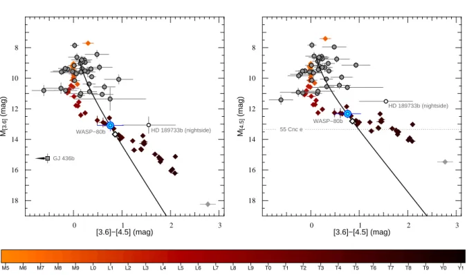 Figure 4. Two colour-magnitude diagrams highlighting the position of the dayside of WASP-80b