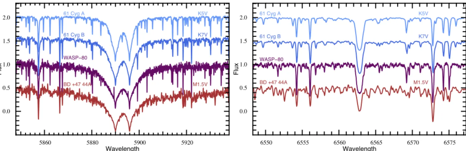 Fig. 1. Co-added HARPS spectra on WASP-80 compared with ELODIE spectra of 61 Cyg A &amp; B and of BD + 47 44A over the Na i Doublet and H α .