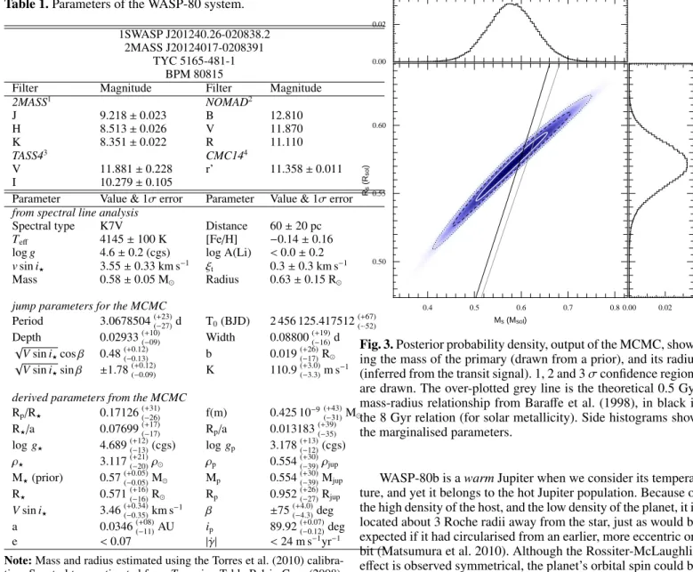 Table 1. Parameters of the WASP-80 system.