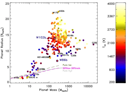 Fig. 10. Planetary radius versus mass and irradiation temperature (colours) as in Figure 9