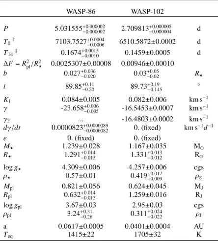 Table 7. System Parameters of WASP-86 and WASP-102 WASP-86 WASP-102 P 5.031555 +0.000002 − 0.000002 2.709813 +0.000005−0.000004 d T 0 † 7103.7527 +0.0004 − 0.0006 6510.5872 ± 0.0002 d T 14 ‡ 0.1674 +0.0015 − 0.0010 0.1459 ± 0.0005 d ∆F = R 2 pl /R 2 ⋆ 0.00